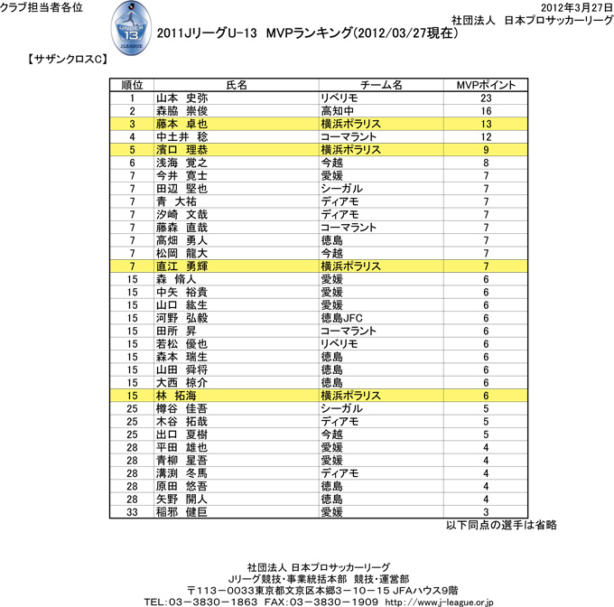 U-13サザンクロス（MVPランキング）