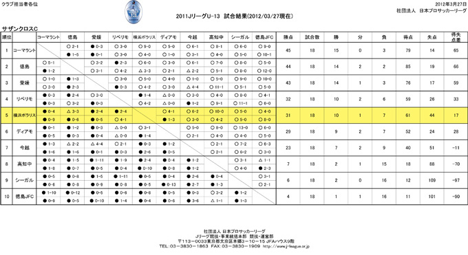 U-13サザンクロス（試合結果）