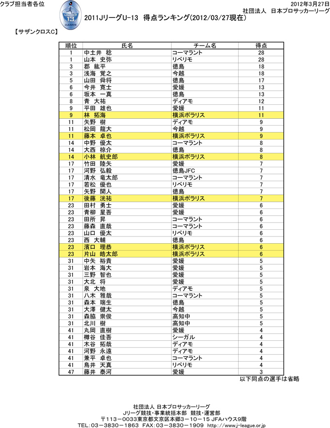 U-13サザンクロス（得点ランキング）