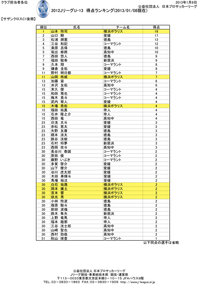 U-13【サザンクロスC1後期】得点ランキング
